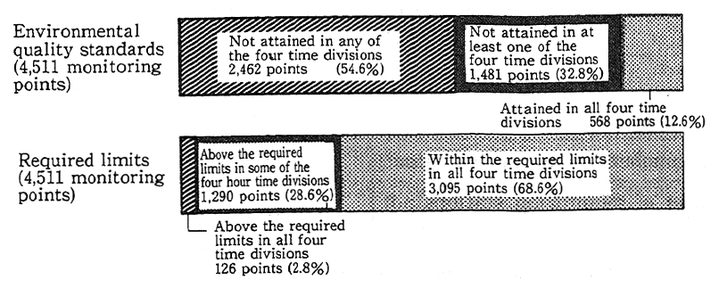 Fig. 6-4-2 Attainment of the Environmental Quality Standards and Excess rate over the Required Limits (FY 1992)