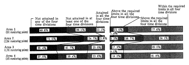 Fig. 6-4-3 Attainment of the Environmental Quality Standards and Excess rate over the Required Limits by Designated Area (FY 1992)