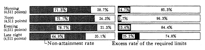 Fig. 6-4-4 Attainment of the Environmental Quality Standards and Excess rate over the Required Limits by Four Time Divisions (FY 1992)