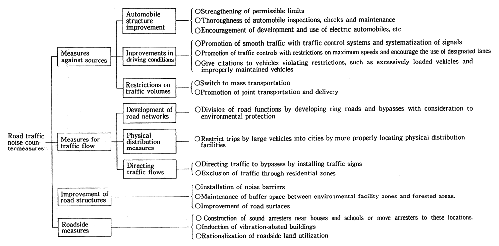 Fig. 6-4-5 Road Traffic Noise Countermeasures