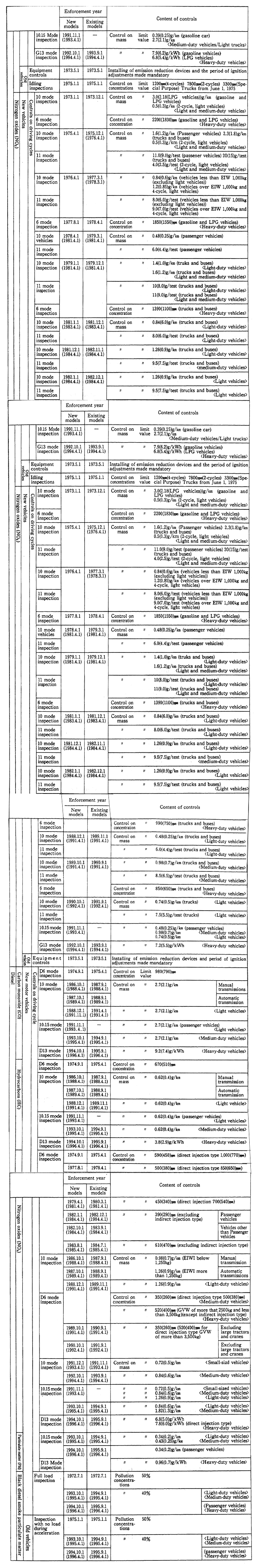 Table 6-4-3 The Progression of Vehicle Exhaust Controls