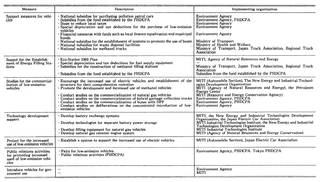 Table 6-4-4 Use of Low-Emission Vehicles and Government Policies to Encourage Their Use in Japan