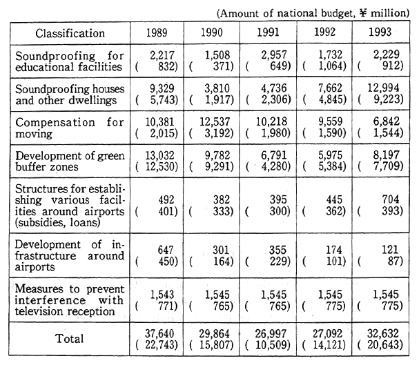 Table 6-4-5 Activities Carried Out as Noise Countermeasures Around Airports