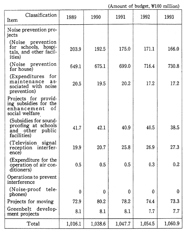 Table 6-4-6 Projects to Prevent Noise in Areas Around Defense Facilities