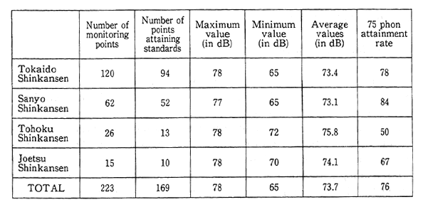 Table 6-4-7 Noise in Areas with "75 Phons Measures" Taken