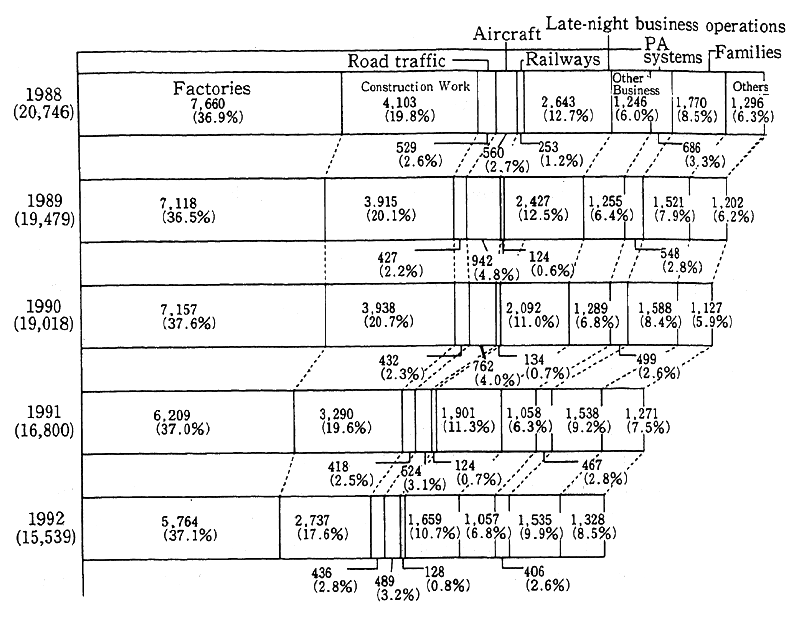 Fig. 6-5-1 Trends in the Number of Noise Complaints