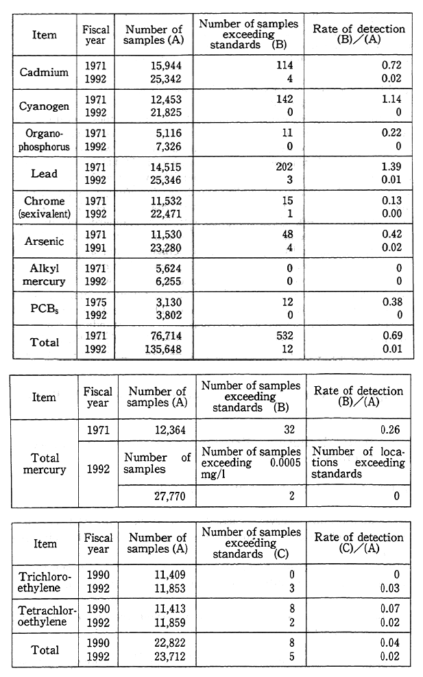 Table 7-1-1 Rates of Detection of Hazardous Substances Exceeding Environmental Standerds