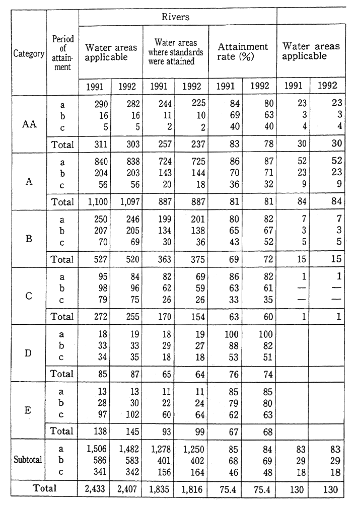 Table 7-1-2 Attainment of Environmental Quality Standards