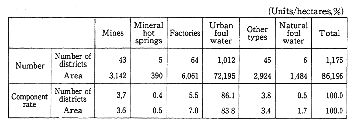 Table 7-2-1 Number and Area of Districts with Agricultural Water Affected by Sources of Pollution