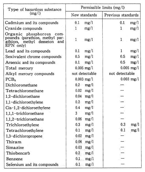 Table 7-3-1 Effluent Standards for Hazardous Substances