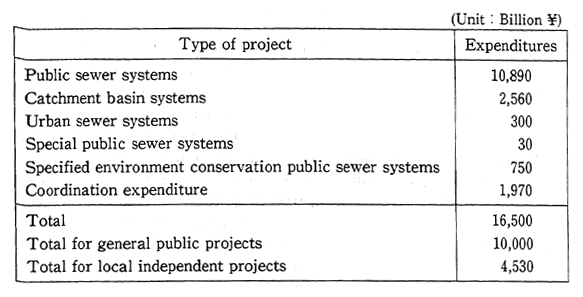 Table 7-3-2 Project Expenditures under the Seventh Five-Year Sewerage System Development Program by Type of Project