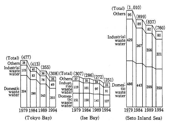 Fig. 7-4-1 Pollution Loads and Reduction Targets by Source for Three Sea Areas under Areawide Total Pollutant Load Controls