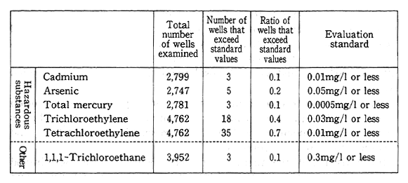 Table 7-5-1 Findings of Survey of Groundwater Pollution