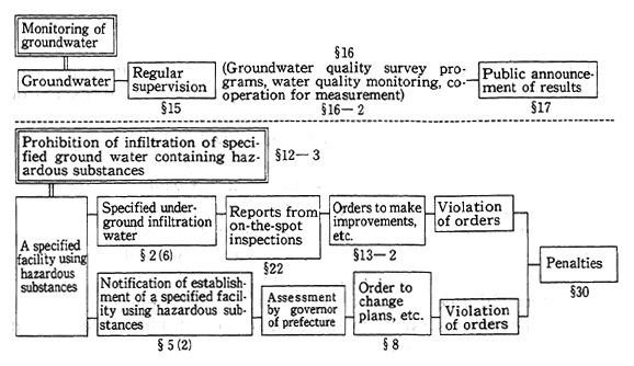 Fig. 7-5-1 Restriction System per "Water Pollution Control Law"