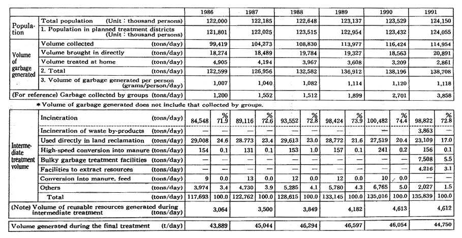 Table 8-1-2 Garbage Treatment