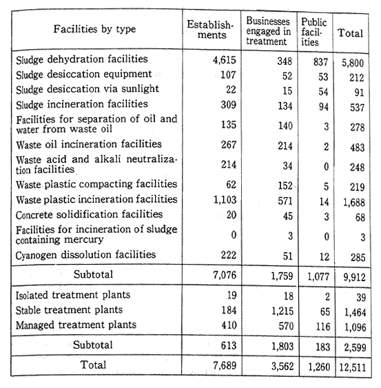 Table 8-1-4 Installation of Industrial Waste and Treatment Facilities