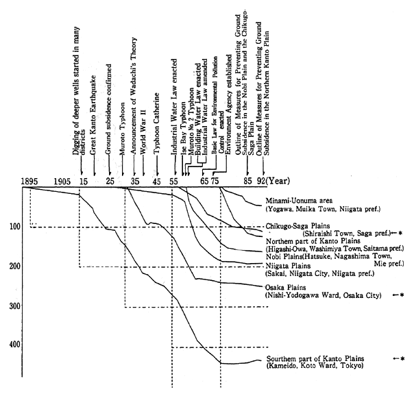 Fig. 8-2-1 Changes in Ground Subsidence in Main Areas