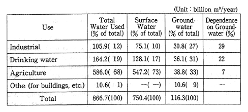 Table 8-2-1 Uses of Groundwater in Japan