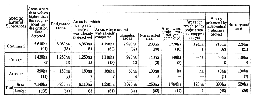 Table 8-3-1 Progress of Measures Against Agricultural Soil Pollution