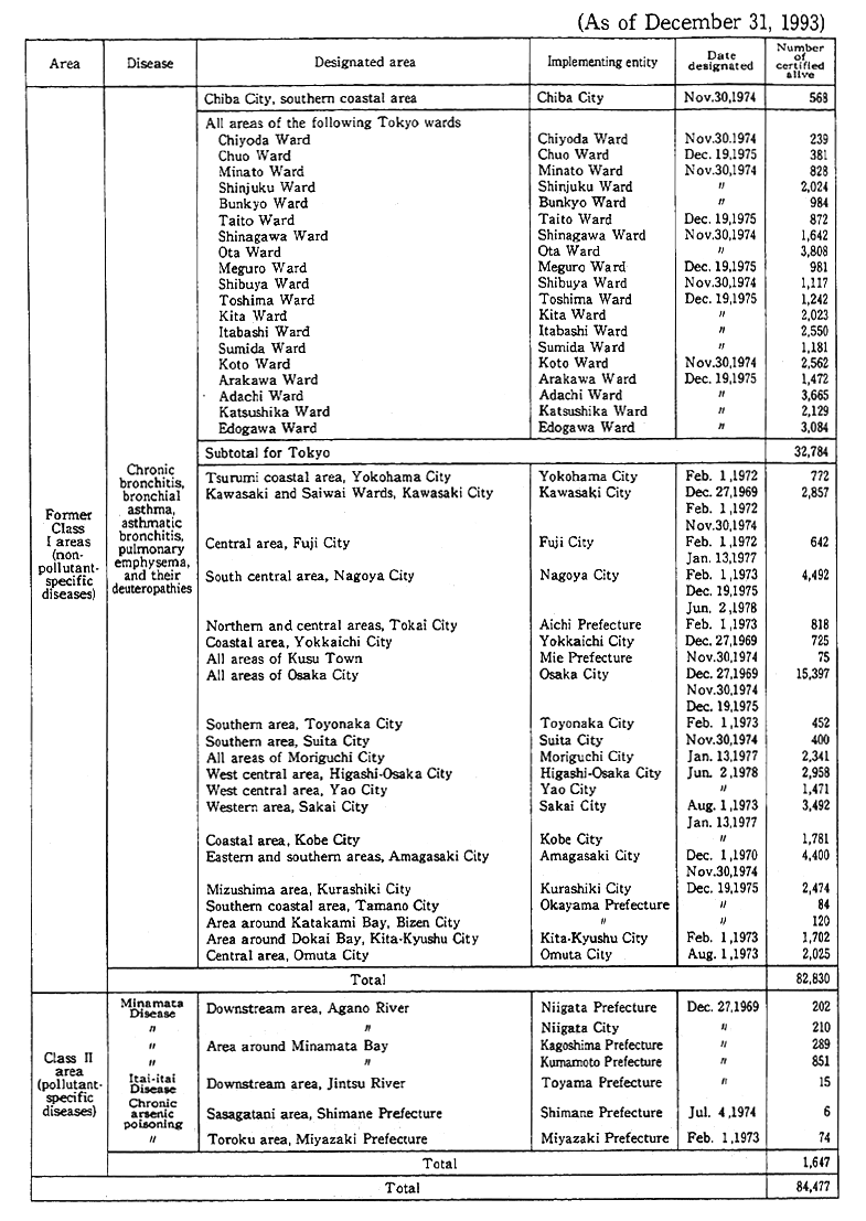 Table 9-1-1 Designated Areas, Number of Certified Suffers, and Other Matters under the Compensation Law