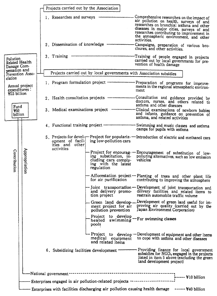 Fig. 9-1-1 Outline of Health Damage Prevention Projects 