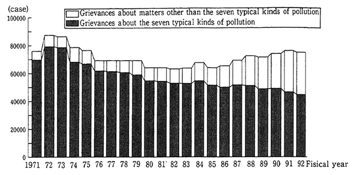 Fig. 10-1-2 Trends in Number of Grievances