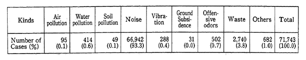 Table 10-1-1 Pollution Complaints Filed with Police