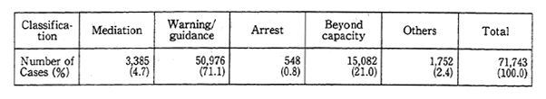 Table 10-1-2 Police Response to Pollution Grievances (1993)