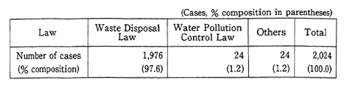 Table 10-2-2 Number of Arrests for Pollution Offenses by Law (1993)