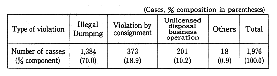 Table 10-2-3 Arrests by Type of Wastes Disposal Violation (1993)