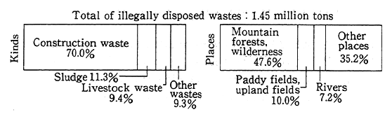 Fig. 10-2-1 Illegal Disposal of Industrial Wastes