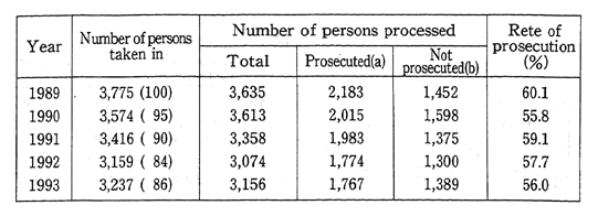 Table 10-2-4 Trends in Number of Persons Processed in Connection with Violations of Laws Related to Environmental Pollution