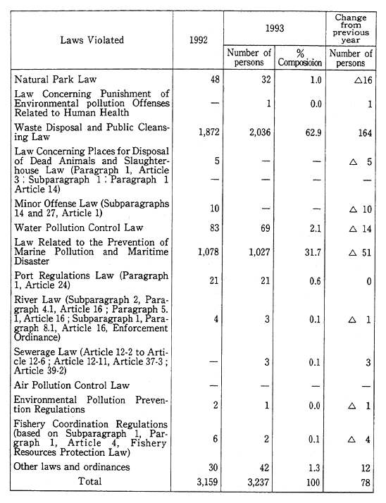 Table 10-2-5 Number of Persons Charged with Violating Laws Related to Environmental Pollution