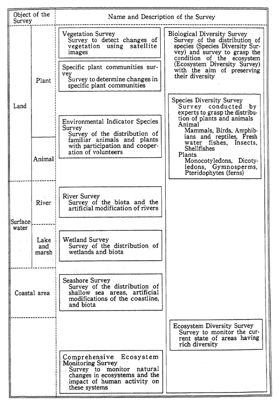 Fig. 11-1-1 Outeline of the Fifth National Survey on the Natural Environment