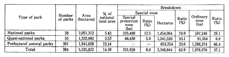 Table 11-2-2 Area of Natural Parks