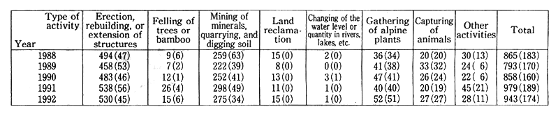 Table 11-2-3 Applications for Permission of Specified Activities in National Parks (Permission by the Director-General of the Environment Agency)