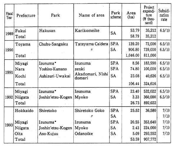 Table 11-2-4 Purchases of Privately Owned Land with Subsidies for Redemptions on Local Grant Bonds