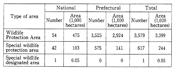 Table 11-4-1 Wildlife Protection Areas