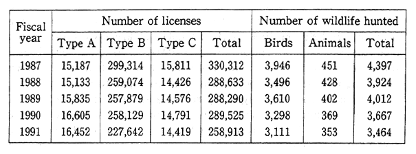 Table 114-2 Number of Hunting Licenses Issued and Wildlife Hunted