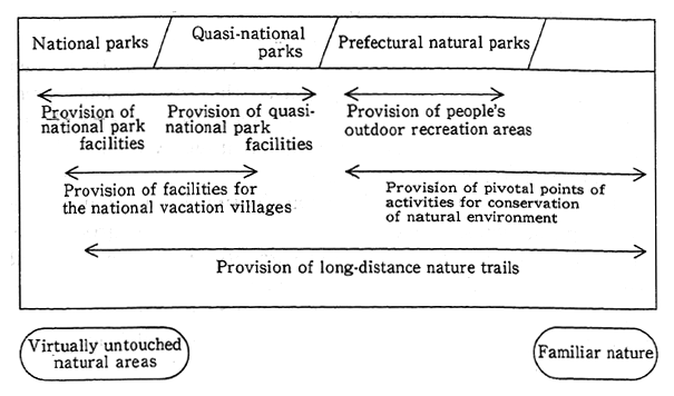 Fig. 11-5-1 Outline of the National Park System