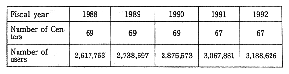 Table 11-5-4 Usage of People's Recreation Centers