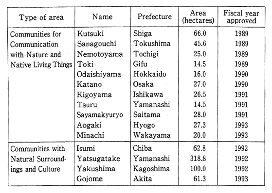 Table 11-5-5 Pivotal Points of Activities for Conservation of the Natural Environment