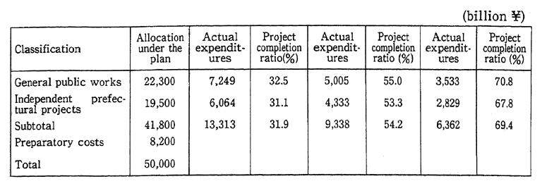 Table 11-6-1 Progress toward Completion of Projects under the Fifth Five-Year Plan for the Development of City Parks and Park Facilities