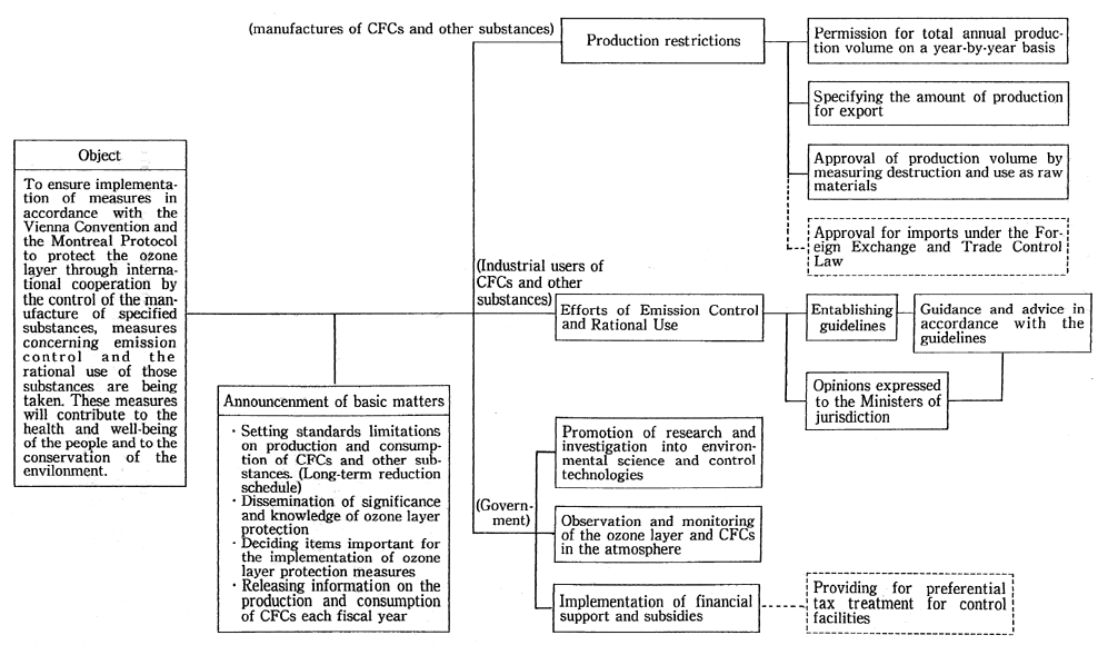 Fig. 12-1-1 Outline of the Law Concerning the Protection of the Ozone Layer through the Control of Specified Substances and Other Measures 