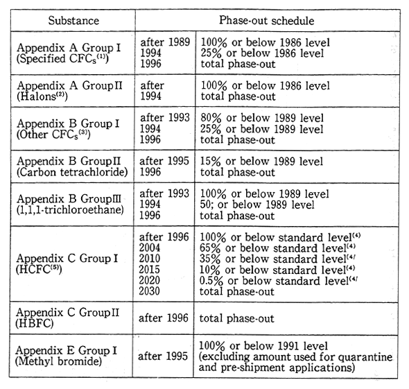 Table 12-1-2 Phase-out Schedule in Accordance with the Montreal Protocol (Revised November 1992) 