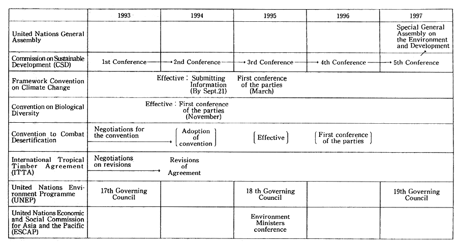 Table 12-2-1 Major Activities Undertaken by International Institutions and Other Organizations in Preparation for The United Nations Special General Assembly on the Environment and Development (Perspective)