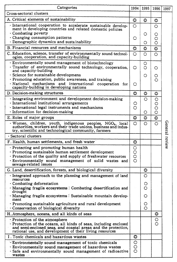 Table 12-2-2 Schedule of Topics by Year for the United Nations Commission on Sustainable Development Concerning Implementation of Agenda 21