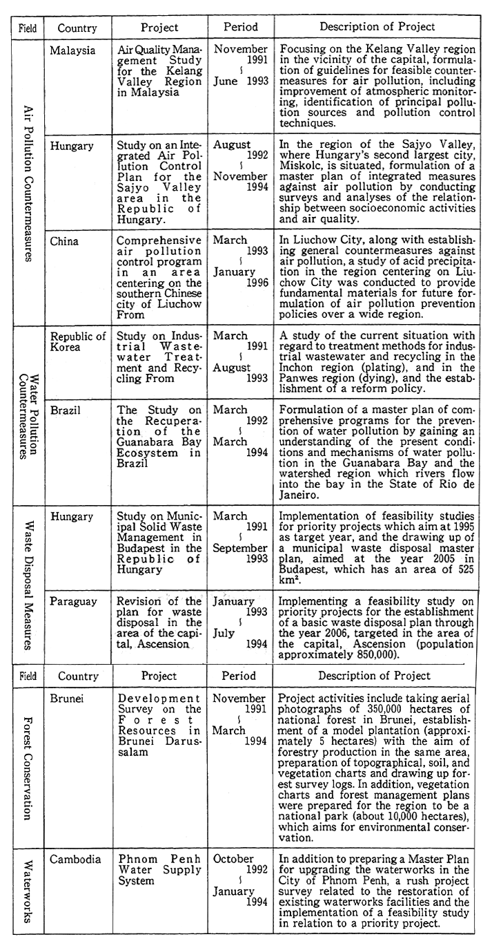 Table 12-4-1 Development Studies