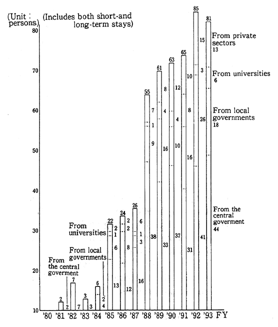 Fig. 12-4-1 Number of Environmental Conservation Experts Dispatched