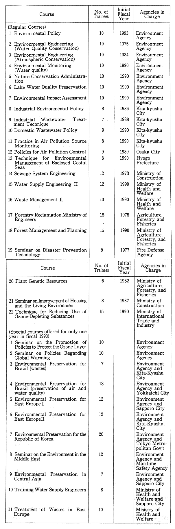 Table 12-4-2 Group Training in Environmental Fields